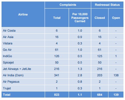 Passenger complaints 2