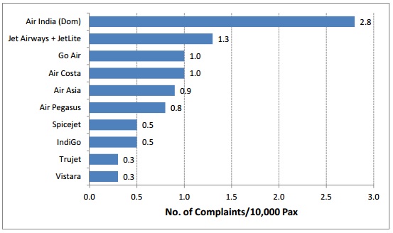 passenger complaints