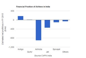 financial position of Airlines in India