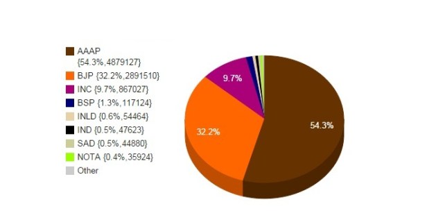 party wise vote share