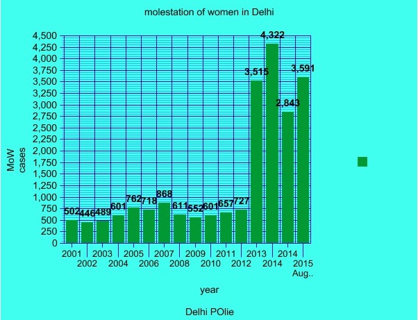 delhi police graph of molestation of women