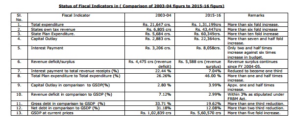 fiscal indicators