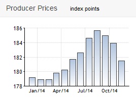 producer prices