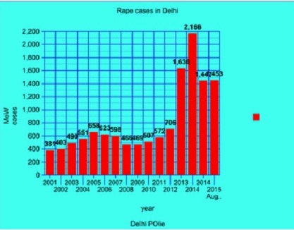 delhi police graph rape cases in women