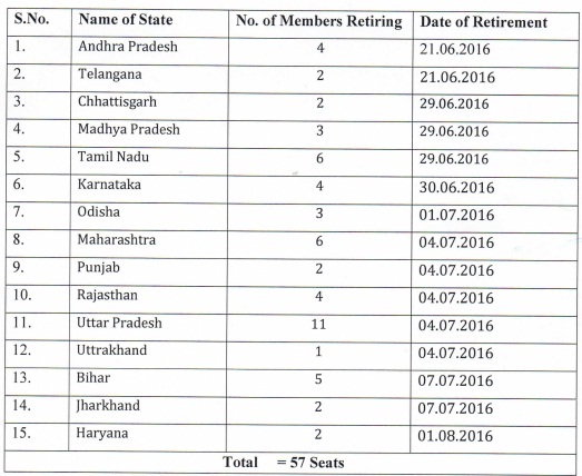 Rajya Sabha election