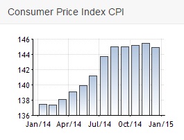consumer price index